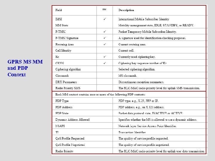 GPRS MS MM and PDP Context 