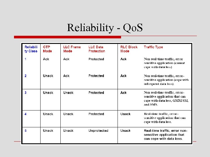 Reliability - Qo. S 