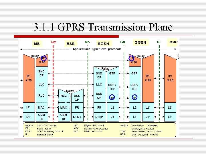 3. 1. 1 GPRS Transmission Plane 