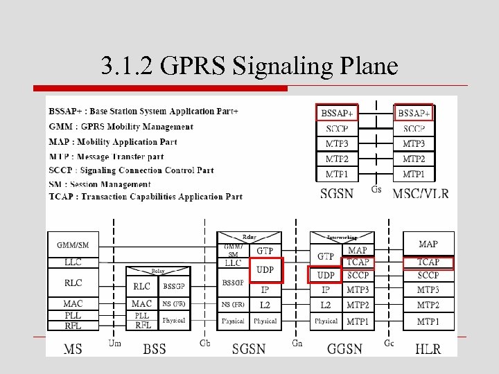 3. 1. 2 GPRS Signaling Plane 