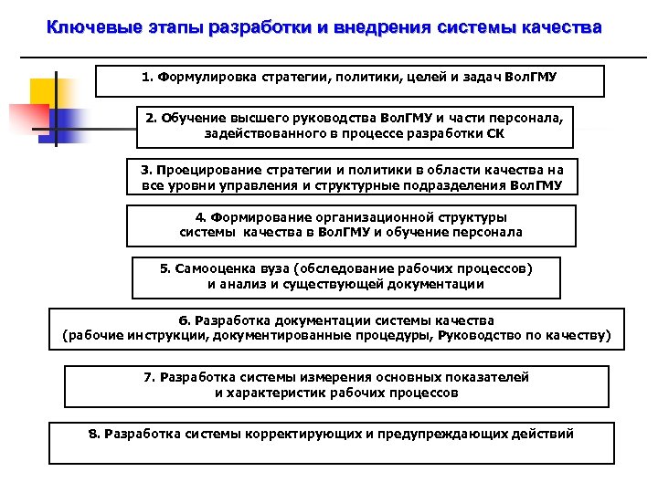 Ключевые этапы разработки и внедрения системы качества 1. Формулировка стратегии, политики, целей и задач