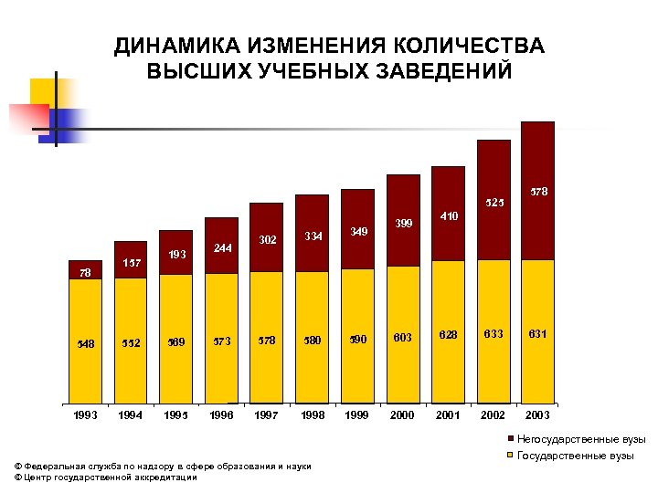 ДИНАМИКА ИЗМЕНЕНИЯ КОЛИЧЕСТВА ВЫСШИХ УЧЕБНЫХ ЗАВЕДЕНИЙ 525 78 157 193 244 302 334 349