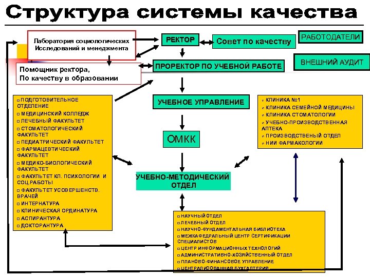 Лаборатория социологических Исследований и менеджмента Помощник ректора, По качеству в образовании ПОДГОТОВИТЕЛЬНОЕ ОТДЕЛЕНИЕ q