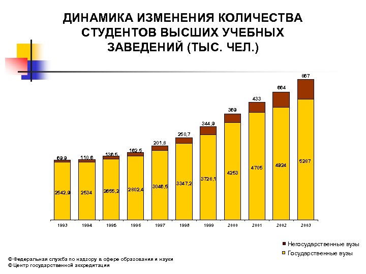 ДИНАМИКА ИЗМЕНЕНИЯ КОЛИЧЕСТВА СТУДЕНТОВ ВЫСШИХ УЧЕБНЫХ ЗАВЕДЕНИЙ (ТЫС. ЧЕЛ. ) 867 664 433 369