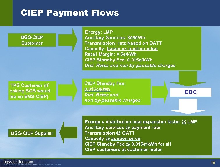 CIEP Payment Flows BGS-CIEP Customer TPS Customer (if taking BGS would be on BGS-CIEP)