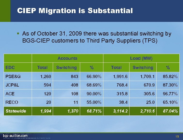 CIEP Migration is Substantial § As of October 31, 2009 there was substantial switching