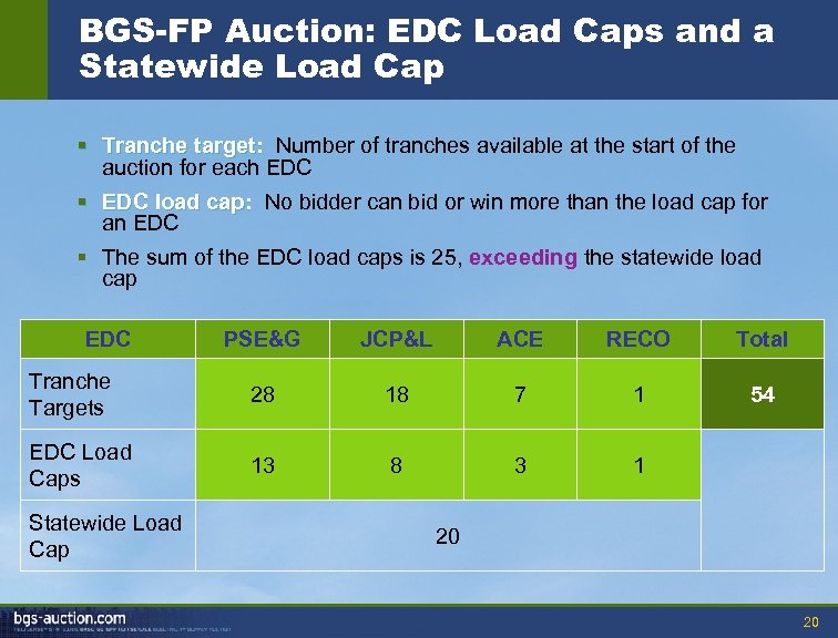 BGS-FP Auction: EDC Load Caps and a Statewide Load Cap § Tranche target: Number