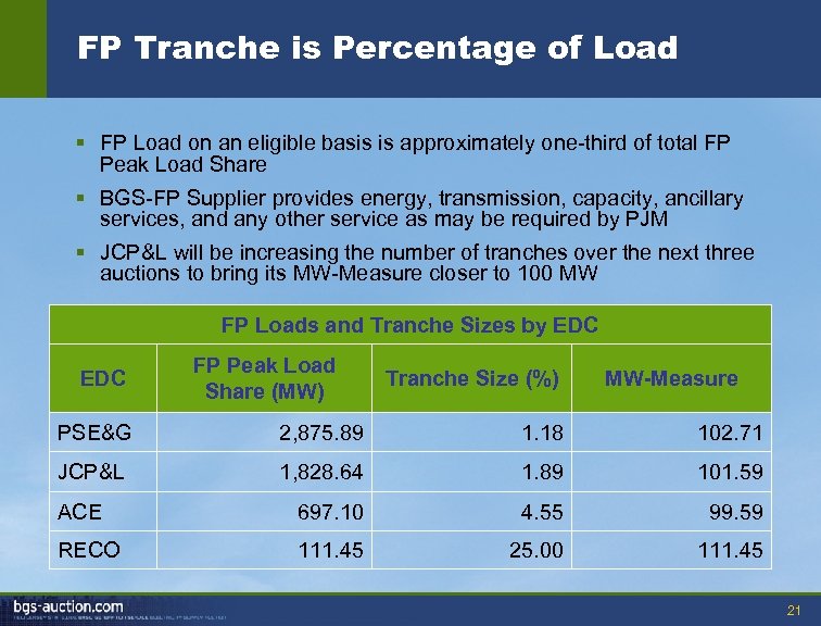 FP Tranche is Percentage of Load § FP Load on an eligible basis is