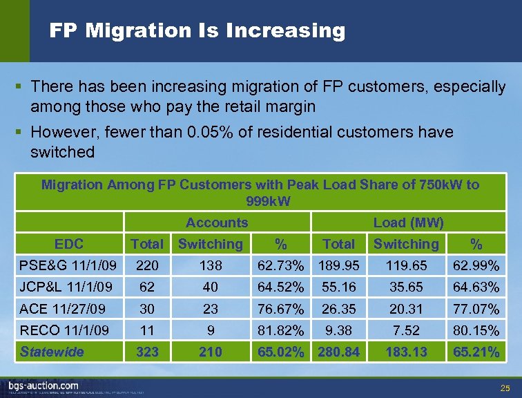 FP Migration Is Increasing § There has been increasing migration of FP customers, especially