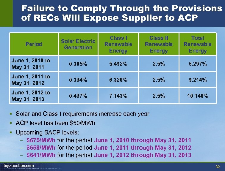 Failure to Comply Through the Provisions of RECs Will Expose Supplier to ACP Solar