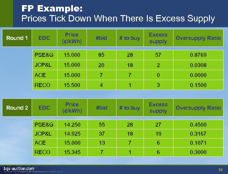 FP Example: Prices Tick Down When There Is Excess Supply Price (¢/k. Wh) #bid