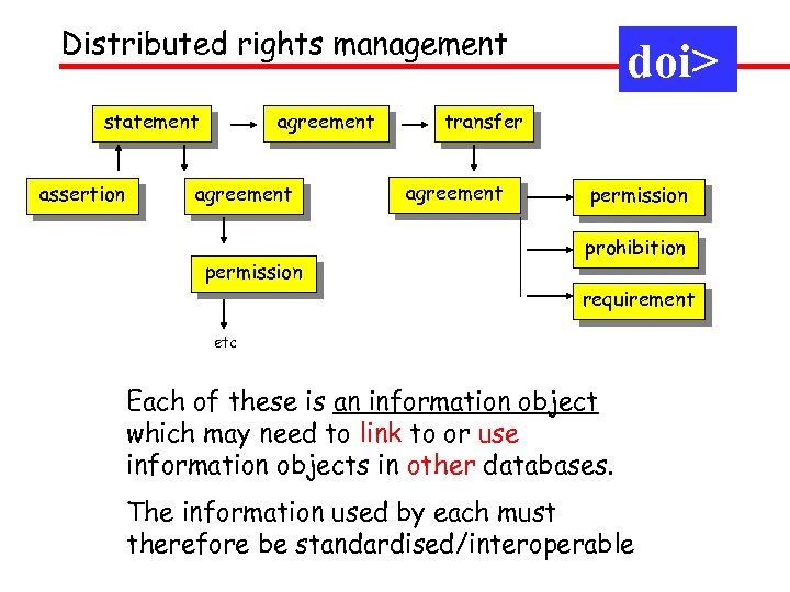 Distributed rights management statement assertion agreement permission doi> transfer agreement permission prohibition requirement etc