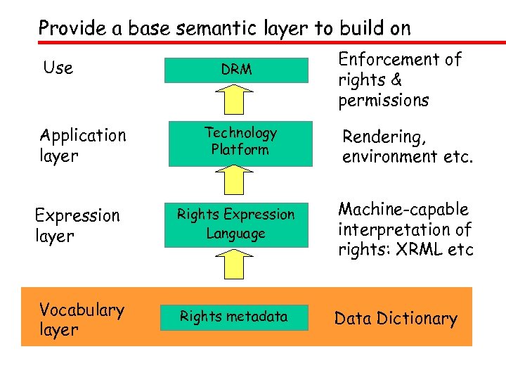Provide a base semantic layer to build on Use Application layer DRM Technology Platform