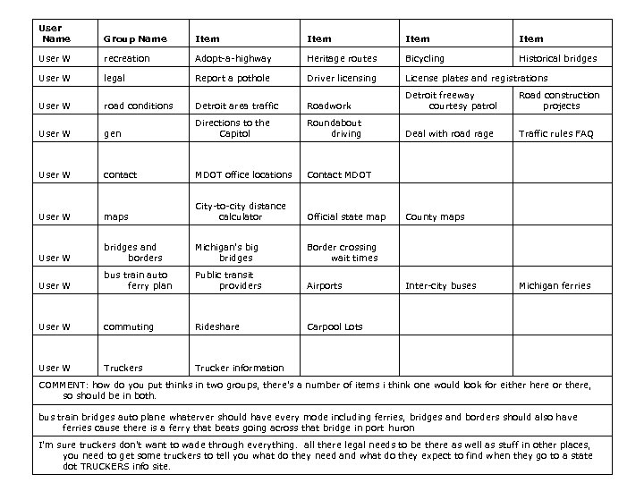 User Name Group Name Item User W recreation Adopt-a-highway Heritage routes Bicycling Historical bridges