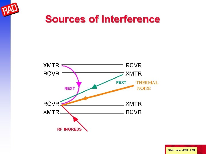 Sources of Interference XMTR RCVR XMTR FEXT NEXT RCVR XMTR THERMAL NOISE XMTR RCVR