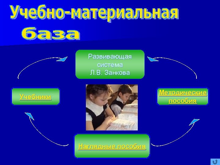 Развивающая система Л. В. Занкова Методические пособия Учебники Наглядные пособия 
