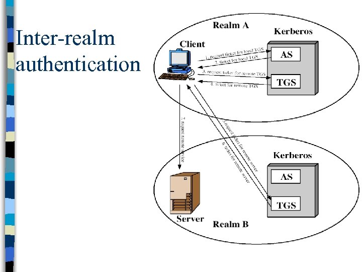Inter-realm authentication 