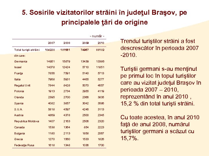 5. Sosirile vizitatorilor străini în judeţul Braşov, pe principalele ţări de origine - număr