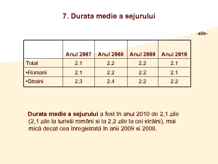 7. Durata medie a sejurului -zile- Anul 2007 Anul 2008 Anul 2009 Anul 2010