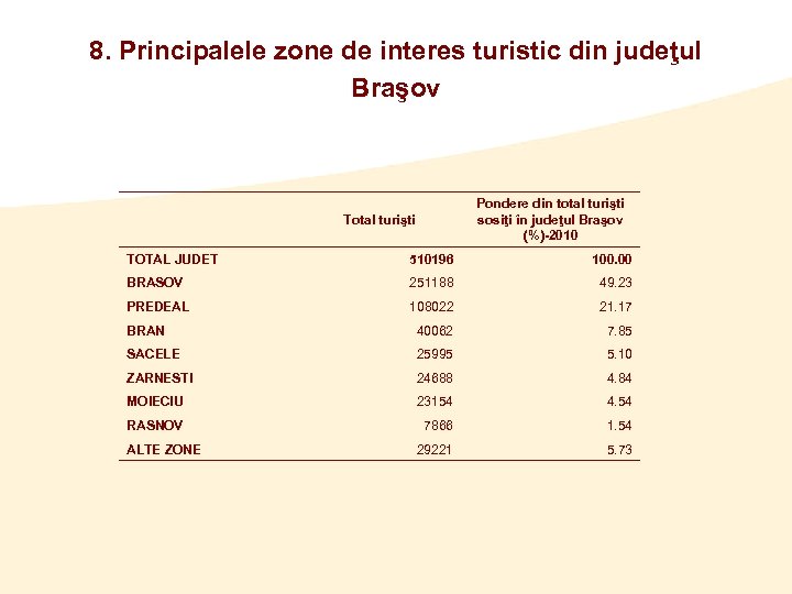 8. Principalele zone de interes turistic din judeţul Braşov Pondere din total turişti sosiţi