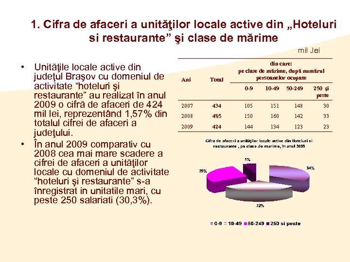 1. Cifra de afaceri a unităţilor locale active din „Hoteluri si restaurante” şi clase