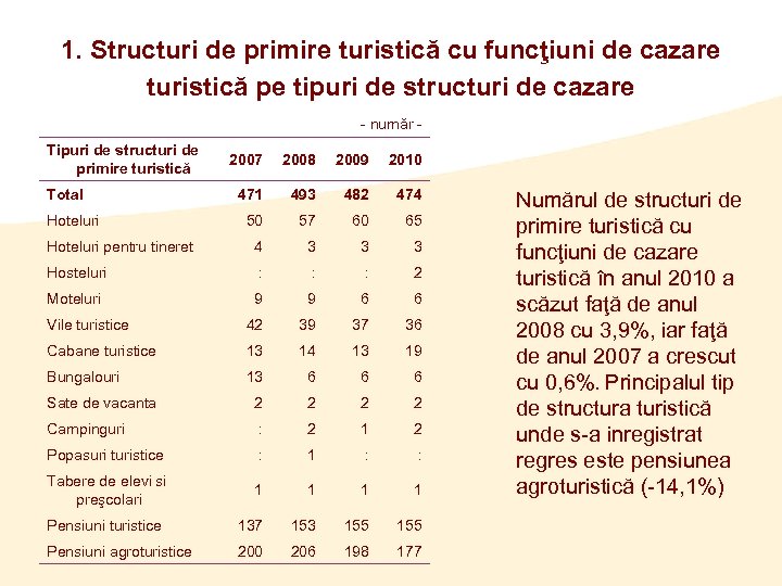 1. Structuri de primire turistică cu funcţiuni de cazare turistică pe tipuri de structuri