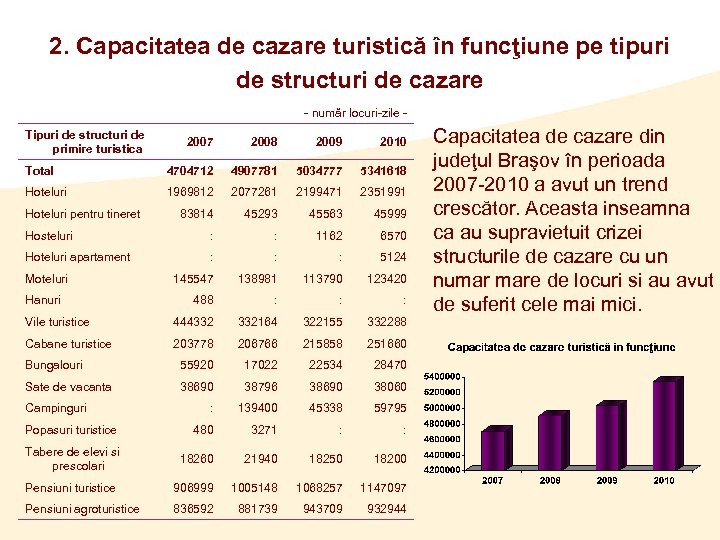 2. Capacitatea de cazare turistică în funcţiune pe tipuri de structuri de cazare -