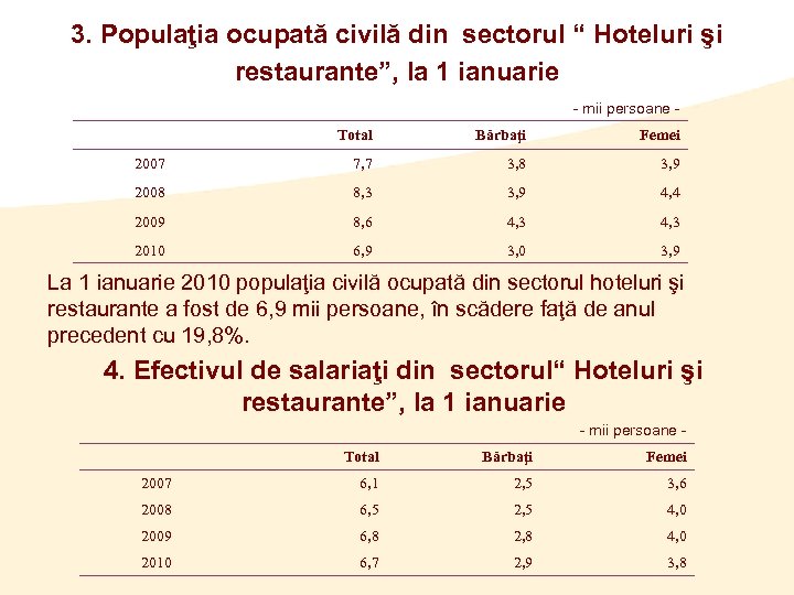 3. Populaţia ocupată civilă din sectorul “ Hoteluri şi restaurante”, la 1 ianuarie -