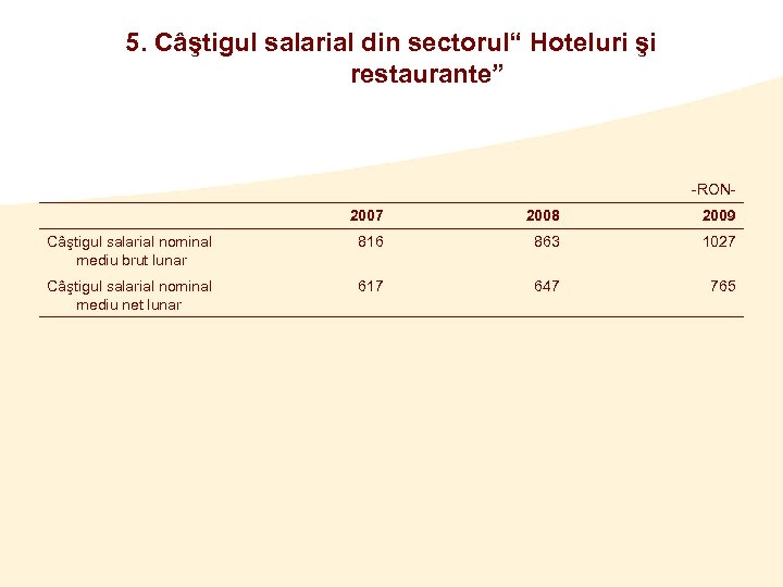 5. Câştigul salarial din sectorul“ Hoteluri şi restaurante” -RON 2007 2008 2009 Câştigul salarial