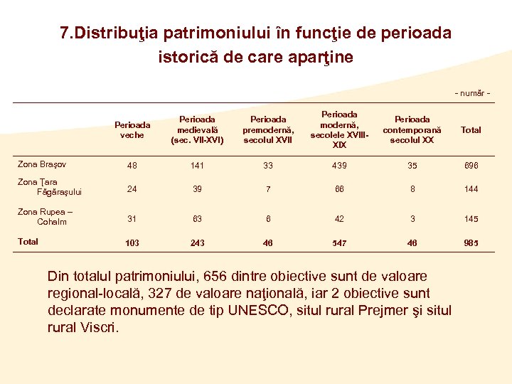 7. Distribuţia patrimoniului în funcţie de perioada istorică de care aparţine - număr -