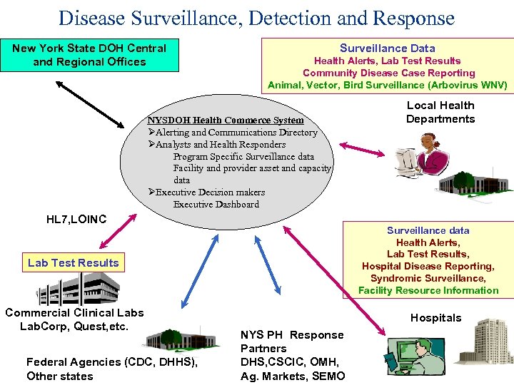 Disease Surveillance, Detection and Response New York State DOH Central and Regional Offices Surveillance