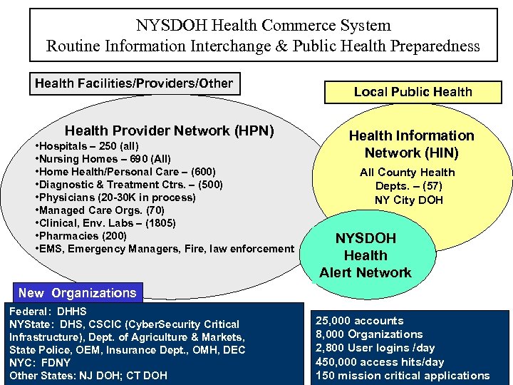 NYSDOH Health Commerce System Routine Information Interchange & Public Health Preparedness Health Facilities/Providers/Other Health