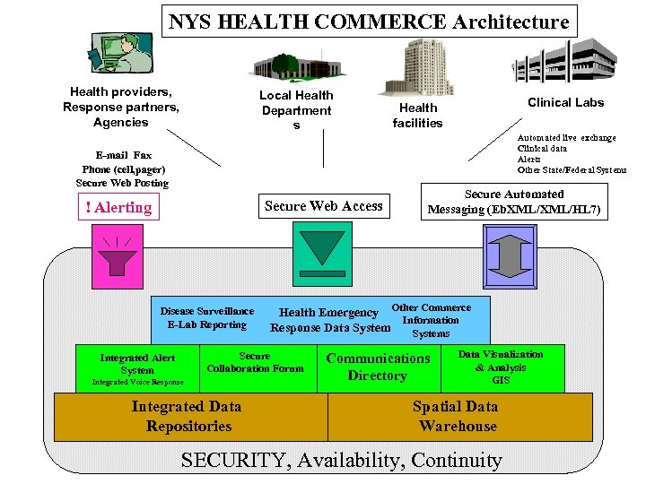 NYS HEALTH COMMERCE Architecture Health providers, Response partners, Agencies Local Health Department s Clinical