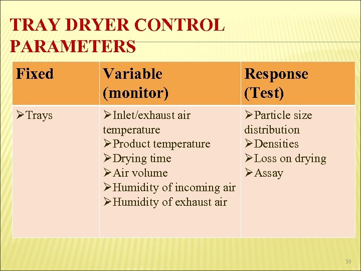 TRAY DRYER CONTROL PARAMETERS Fixed Variable (monitor) Response (Test) ØTrays ØInlet/exhaust air temperature ØProduct