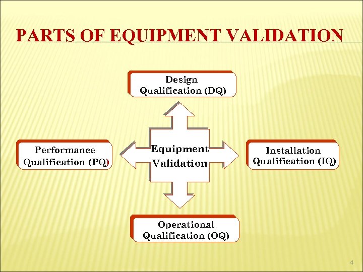 PARTS OF EQUIPMENT VALIDATION Design Qualification (DQ) Performance Qualification (PQ) Equipment Validation Installation Qualification