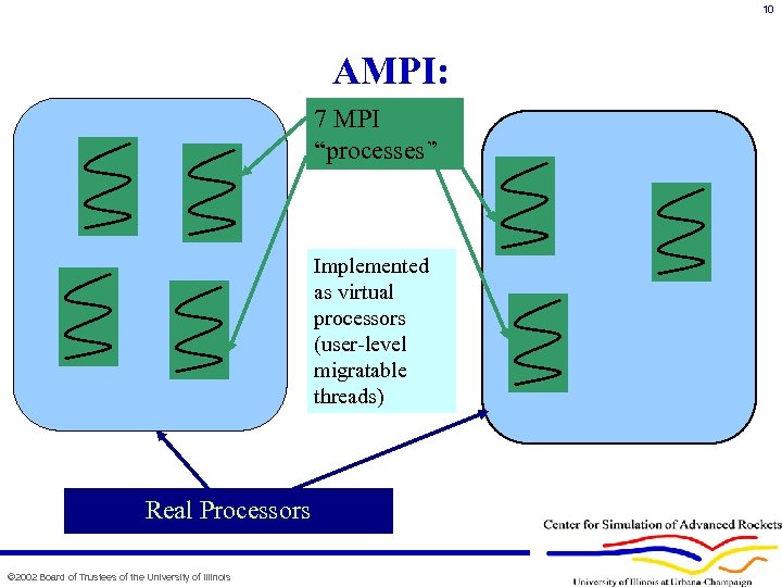 10 AMPI: 7 MPI “processes” Implemented as virtual processors (user-level migratable threads) Real Processors