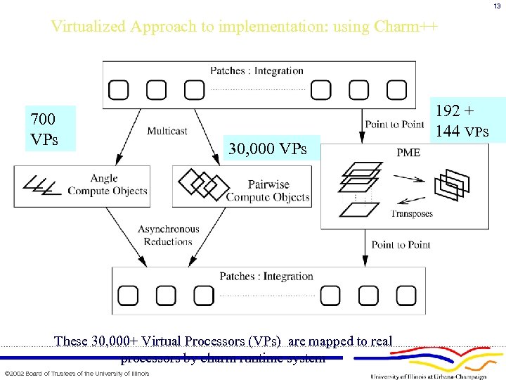 13 Virtualized Approach to implementation: using Charm++ 700 VPs 30, 000 VPs These 30,