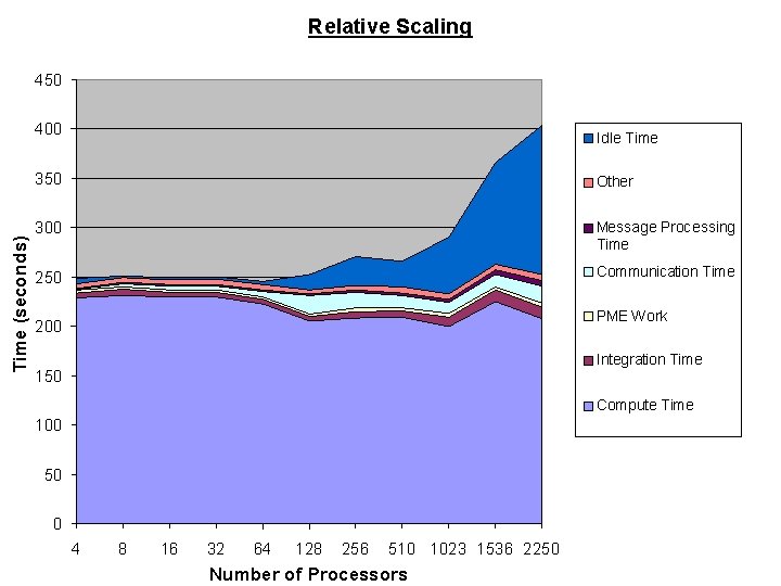 17 PME parallelization Impor 4 t picture from sc 02 paper (sindhura’s) © 2002