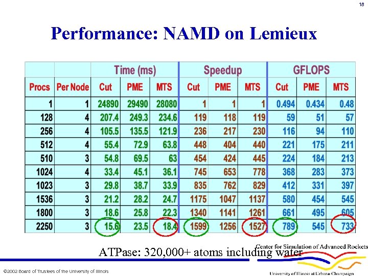 18 Performance: NAMD on Lemieux ATPase: 320, 000+ atoms including water © 2002 Board