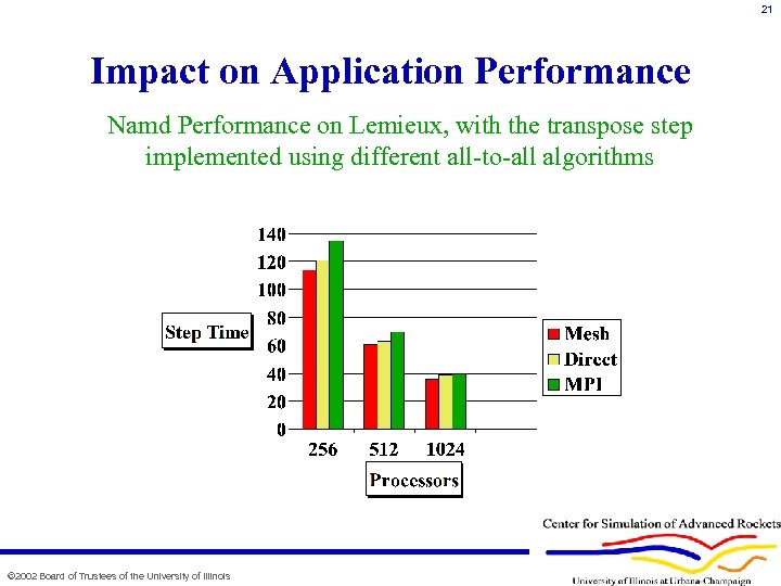 21 Impact on Application Performance Namd Performance on Lemieux, with the transpose step implemented