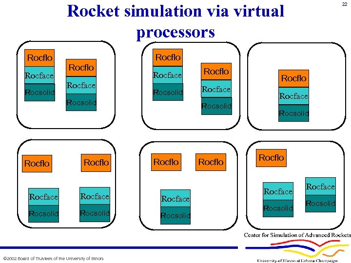 Rocket simulation via virtual processors Rocflo Rocface Rocsolid Rocflo Rocface Rocflo Rocsolid Rocface Rocsolid