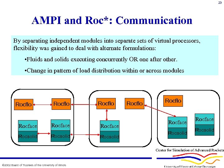23 AMPI and Roc*: Communication By separating independent modules into separate sets of virtual