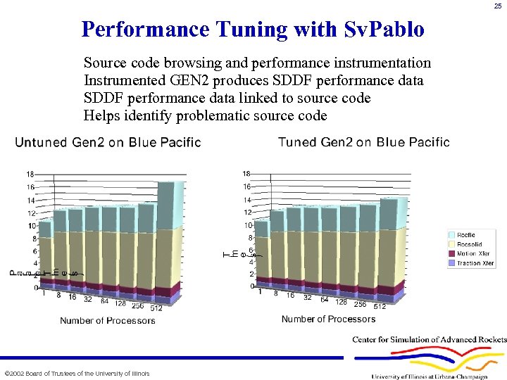 25 Performance Tuning with Sv. Pablo Source code browsing and performance instrumentation Instrumented GEN