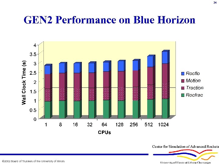 34 GEN 2 Performance on Blue Horizon © 2002 Board of Trustees of the