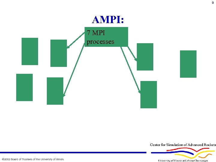 9 AMPI: 7 MPI processes © 2002 Board of Trustees of the University of