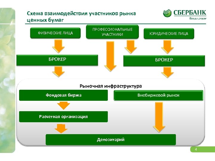 Схема взаимодействия участников рынка ценных бумаг ПРОФЕССИОНАЛЬНЫЕ УЧАСТНИКИ ФИЗИЧЕСКИЕ ЛИЦА БРОКЕР ЮРИДИЧЕСКИЕ ЛИЦА БРОКЕР