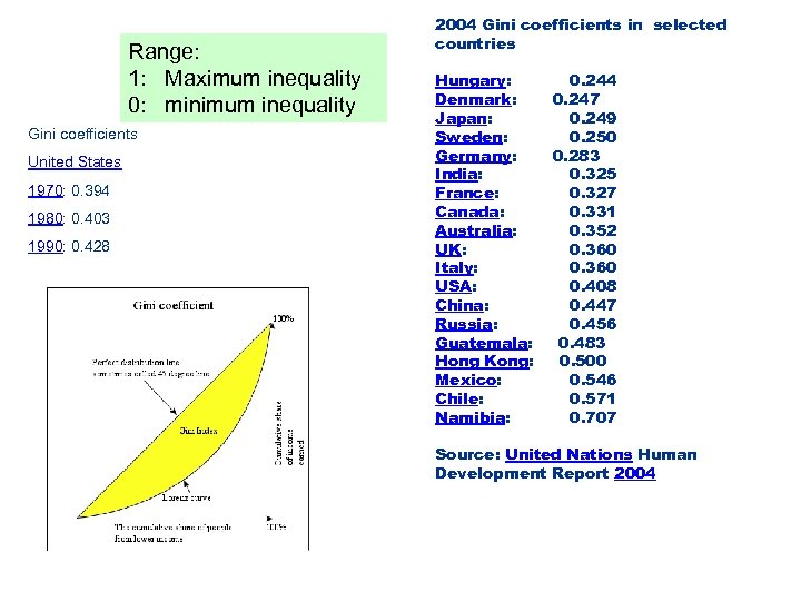 Range: 1: Maximum inequality 0: minimum inequality Gini coefficients United States 1970: 0. 394
