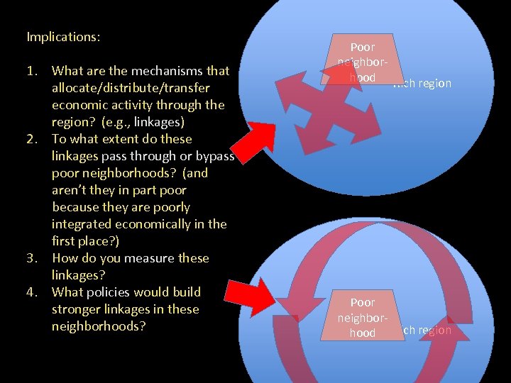 Implications: 1. What are the mechanisms that allocate/distribute/transfer economic activity through the region? (e.