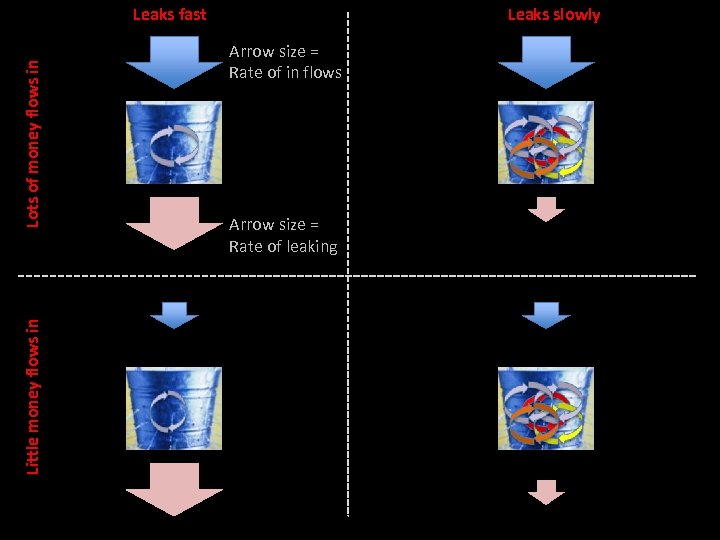 Little money flows in Lots of money flows in Leaks fast Leaks slowly Arrow