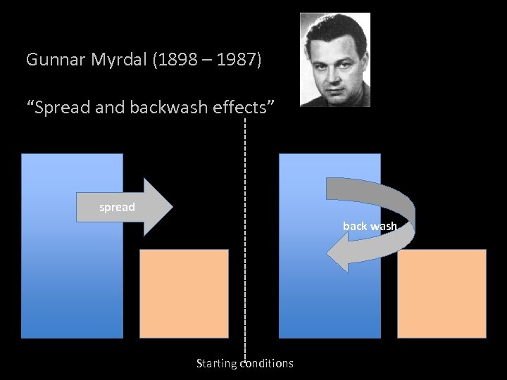 Gunnar Myrdal (1898 – 1987) “Spread and backwash effects” spread back wash Starting conditions